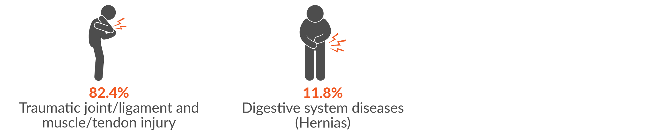 82.4% traumatic joint/ligament and muscle/tendon injury and 11.8% disgestive system diseases.