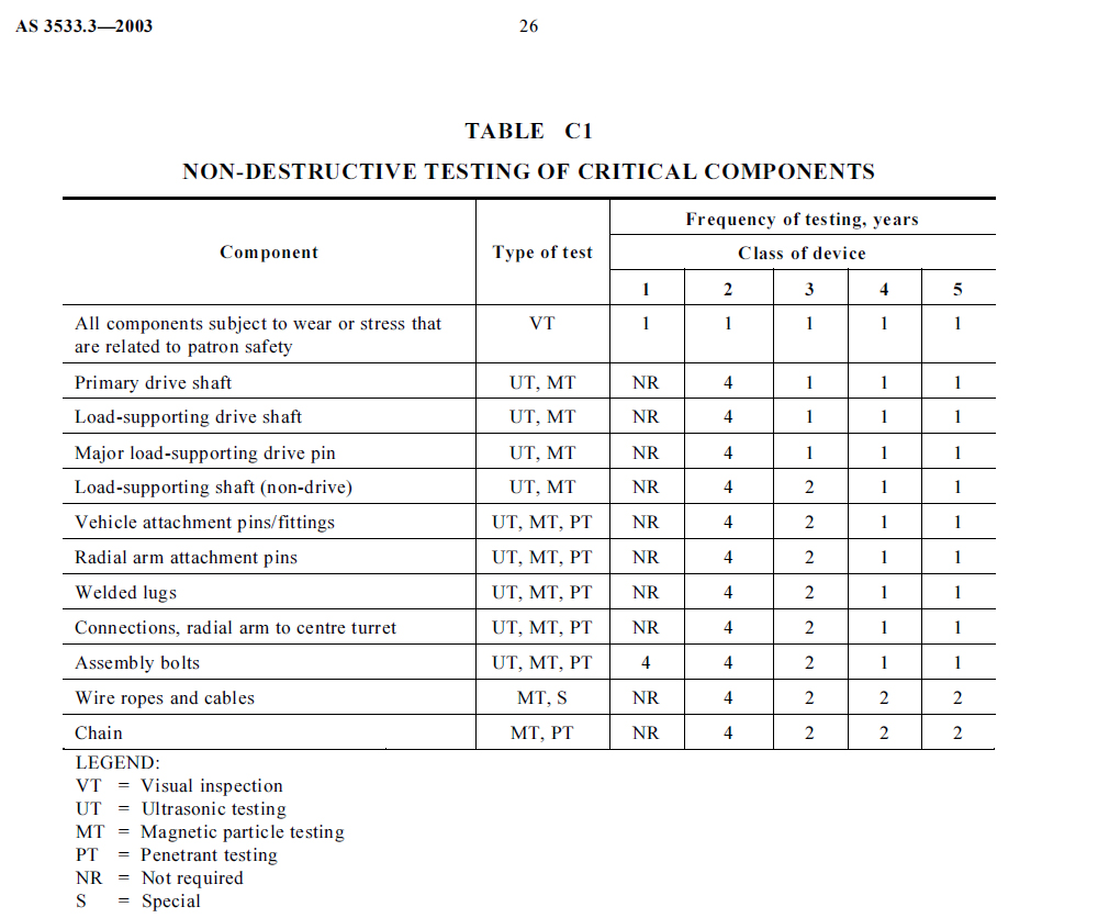 Table C1 extracted from Australian Standard AS3533.3 which outlines the frequency of non-destructive testing required.