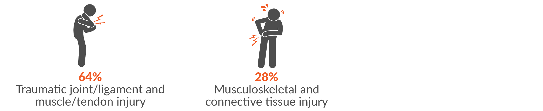 64% traumatic joint/ligament and muscle/tendon injury; and 28% musculoskeletal and connective tissue injury.
