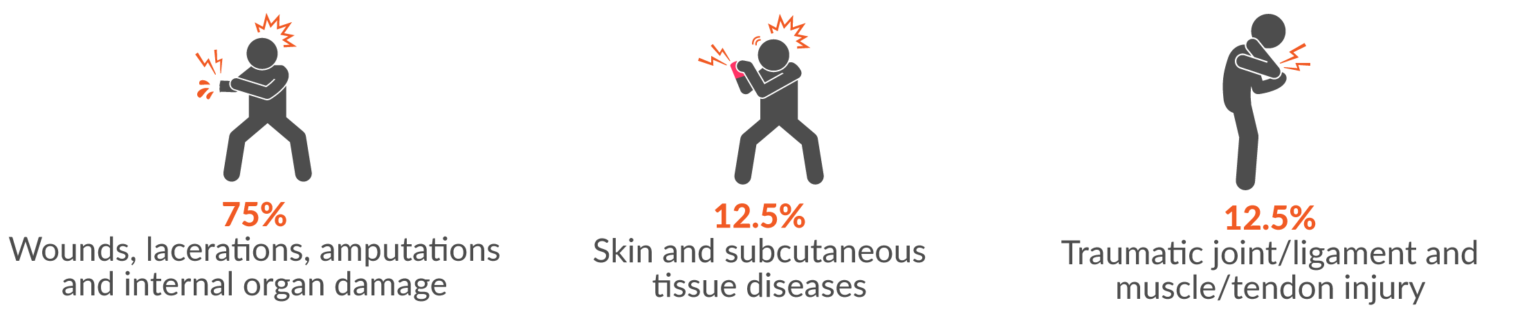 This infographic shows the main two injury groups resulting from hitting objects with a part of the body were 75% wounds, lacerations, amputations and internal organ damage; 12.5% skin and subcutaneous tissue diseases and traumatic joint/ligament and muscle/tendon injury (also 12.5%).