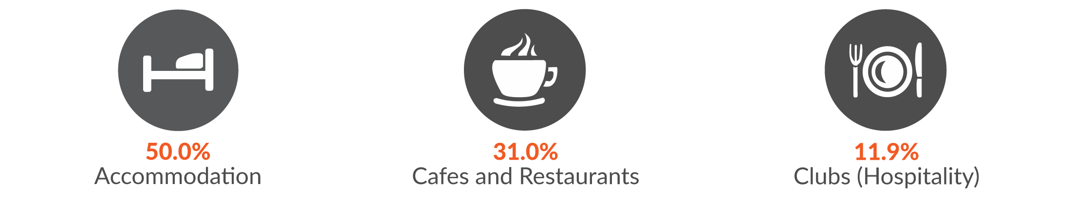 This infographic shows 50% of Accommodation, Cafes and Restaurants serious injury claims were from accommodation; 31% from Cafes and Restaurants; and 11.9% from clubs (hospitality).