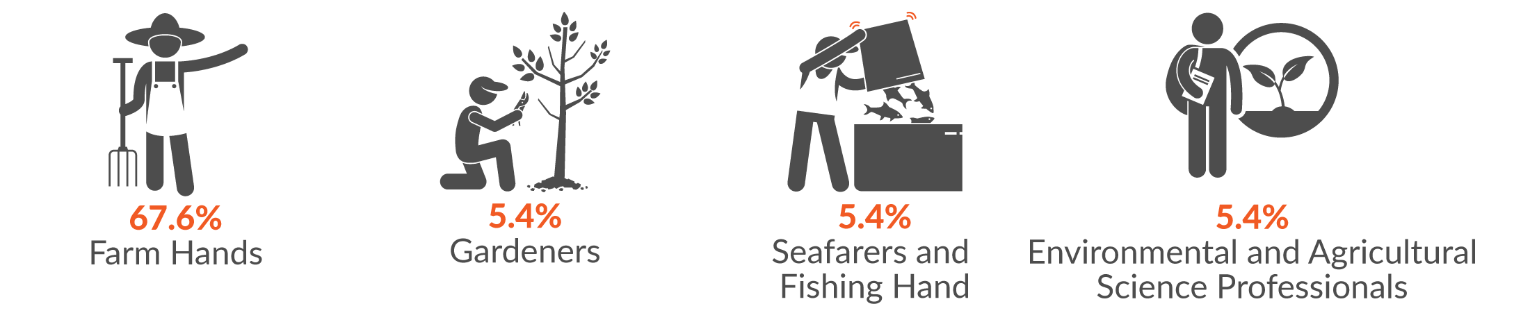 This infographic shows the main occupations by serious injury claims. 67.6% of Agriculture, forestry and fishing serious injury claims were made by a Farm Hand.