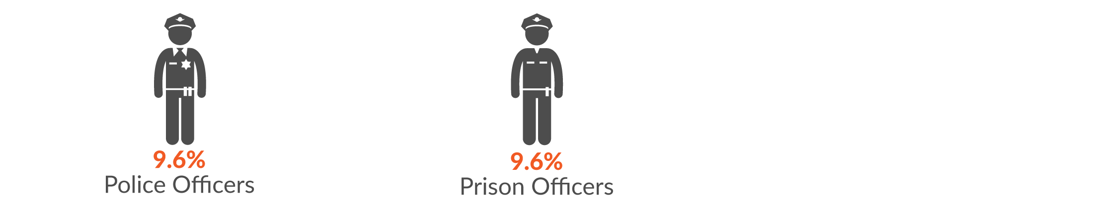 This infographic shows the main occupations by serious injury claims. 9.6% of Government administration & defence serious injury claims were made by Police Officers and 9.6% from Prison Officers as well.