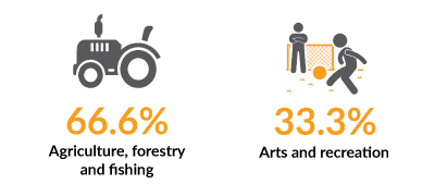 Agriculture, forestry, fishing, arts & recreation graphic