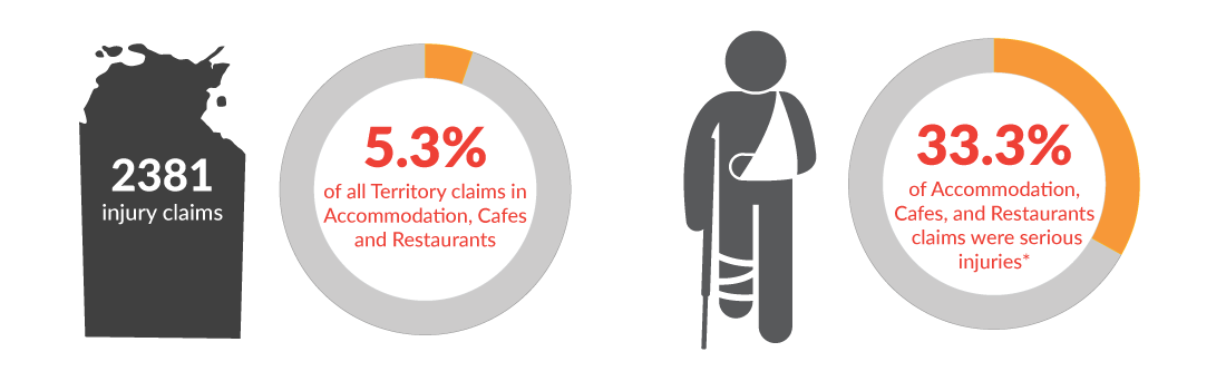 This infographic shows there were a total of 2381 workers compensation claims in the Northern Territory for the year 2021-22. 5.3% of those claims were in Accommodation, Cafes and Restaurants and 33.3% of those claims were for serious injuries.