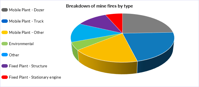 The image show a pie chart showing the breakdown of mine fires by type. Mobile plant - dozer leads with 24%, followed by mobile plant - truck at 22%, mobile plant - other 18%, other 13%, fixed plant structure 12%, fixed plant - stationary engine 6% and environmental at 5%.