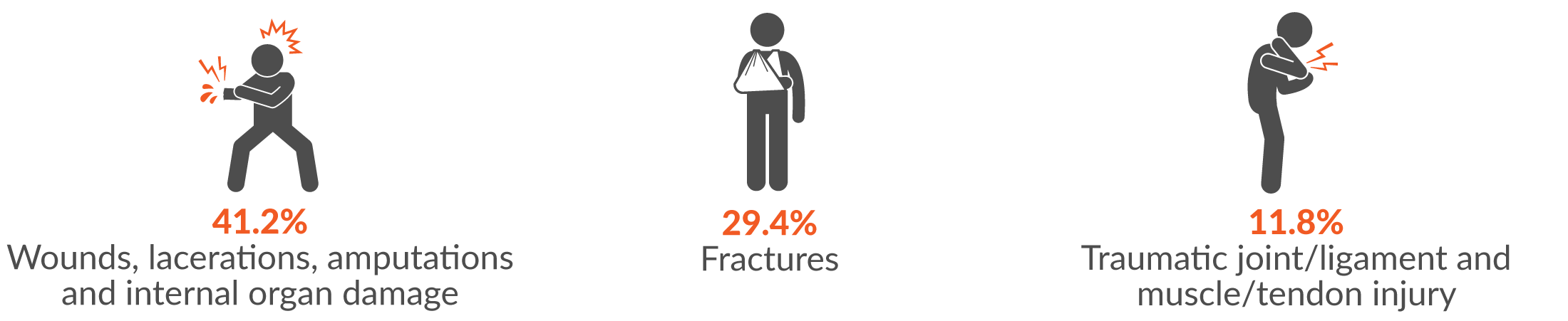 This infographic shows the main three injury groups resulting from being hit by moving objects were 41.2% wounds, lacerations, amputations and internal organ damage; 29.4% fractures; and 11.8% traumatic joint/ligament and muscle/tendon injury.