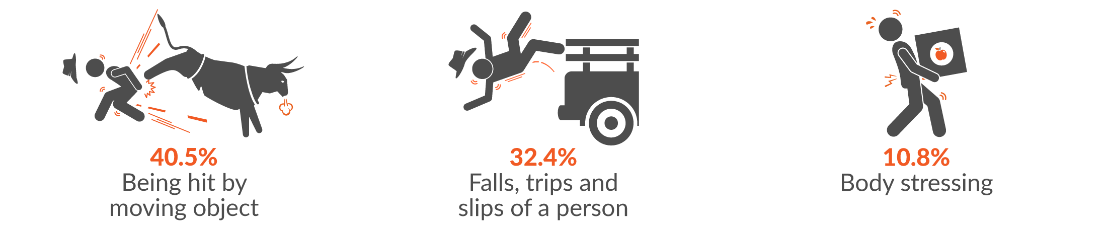 This infographic shows the main three mechanisms of serious injury for Agriculture, forestry and fishing claims were 40.5% being hit by moving object; 32.4% falls, trips and slips of a person; and 10.8% body stressing.
