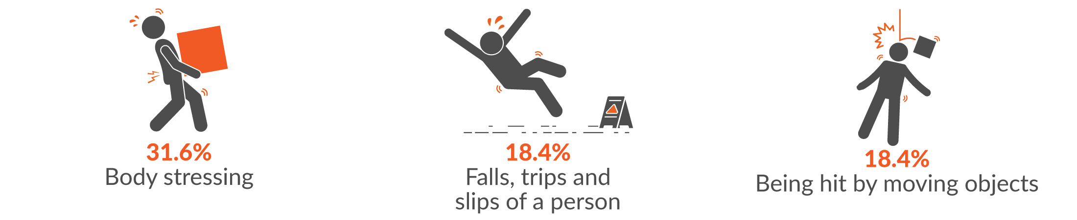 This infographic shows the main three mechanisms of serious injury for Retail Trade claims were 31.6% body stressing; 18.4% Falls, trips and slips of a person and 18.4% being hit by moving objects.