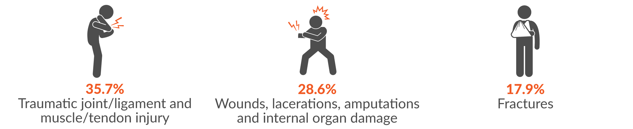 35.7% wounds, lacerations, amputations, 28.6% traumatic joint/ligament and muscle/tendon injury; and internal organ damage and 17.9% fractures.