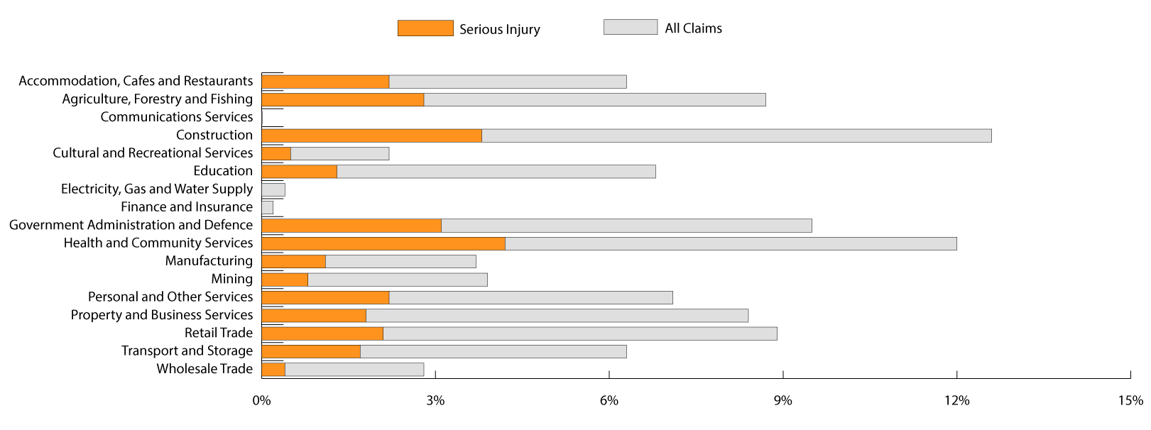 This bar graph shows the breakdown of workers compensation claims by Industry Groups. Accommodation, cafes and restaurants accounted for 6.3% of all Territory workers compensation claims, with 34.5% of those claims for a serious injury. Agriculture forestry & fishing accounted for 8.8% of all Territory workers compensation claims, with 32.5% of those claims for a serious injury. Communications services 0.02% of all Territory workers compensation claims, with 25% of those claims for a serious injury. Construction accounted for 12.5% of all Territory workers compensation claims, with 30.2% of those claims for a serious injury. Cultural and recreational services accounted for 2.2% of all Territory workers compensation claims, with 24.5% of those claims for a serious injury. Education accounted for 6.8% of all Territory workers compensation claims, with 18.8% of those claims for a serious injury. Electricity, gas and water supply accounted for 0.5% of all Territory workers compensation claims, with 10% of those claims for a serious injury. Finance and insurance accounted for 0.2% of all Territory workers compensation claims, with 20% of those claims for a serious injury. Government administration and defence accounted for 9.5% of all Territory workers compensation claims, with 32.7% of those claims for a serious injury. Health and community services accounted for 12.1% of all Territory workers compensation claims, with 35.1% of those claims for a serious injury. Manufacturing accounted for 3.6% of all Territory workers compensation claims, with 30% of those claims for a serious injury. Mining accounted for 3.9% of all Territory workers compensation claims, with 21.2% of those claims for a serious injury. Personal and other services accounted for 7.1% of all Territory workers compensation claims, with 31% of those claims for a serious injury. Property and business services accounted for 8.4% of all Territory workers compensation claims, with 21.2% of those claims for a serious injury. Retail trade accounted for 8.9% of all Territory workers compensation claims, with 23.5% of those claims for a serious injury. Transport and storage accounted for 6.2% of all Territory workers compensation claims, with 27% of those claims for a serious injury. Wholesale trade accounted for 2.8% of all Territory workers compensation claims, with 14.8% of those claims for a serious injury.