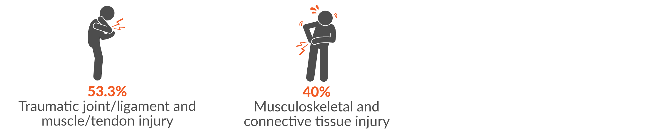 This infographic shows the main two injury groups resulting from body stressing were 53.3% traumatic joint/ligament and muscle/tendon injury and 40% musculoskeletal and connective tissue injury.