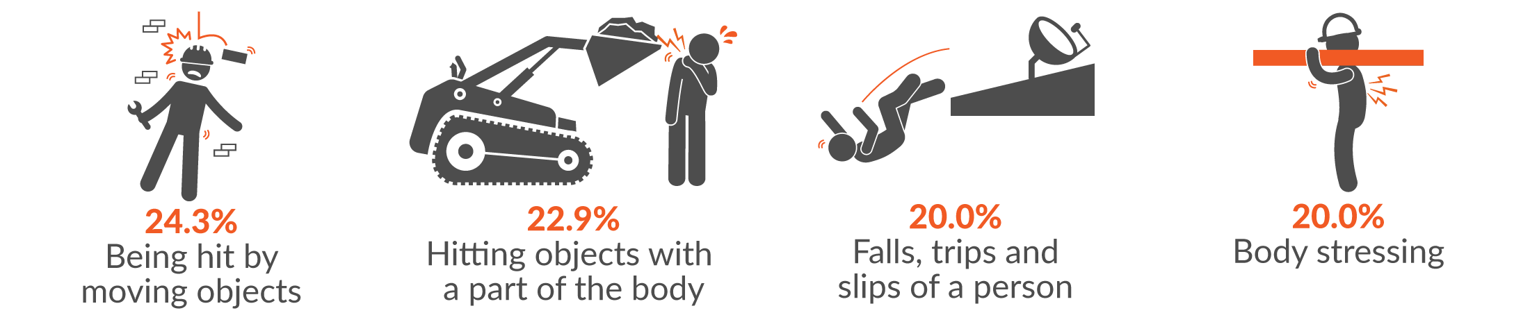This infographic shows the main three mechanisms of serious injury for Construction claims were 24.3% being hit by moving objects; 22.9% hitting objects with a part of the body; 20% falls, trips and slips of a person; and body stressing (also 20%).