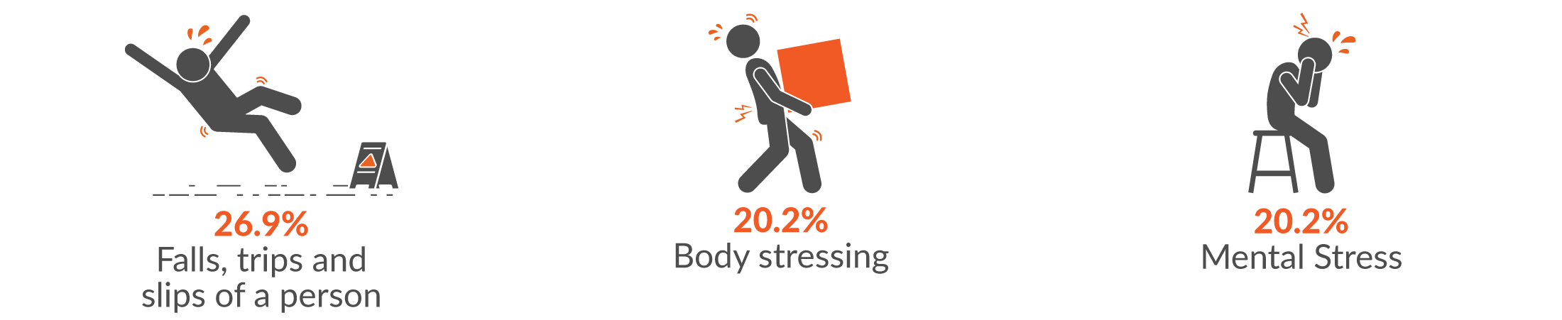This infographic shows the main three mechanisms of serious injury for Government administration & defence claims were 26.9% falls, trips and slips of a person; 20.2% body stressing; and 20.2% mental stress.