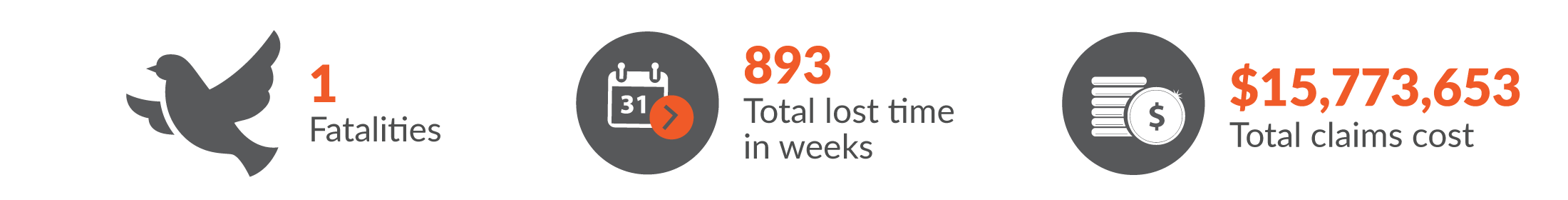 This infographic shows there was 1 fatality in Government administration & defence and the total workers compensation claims resulted in 893 total lost time in weeks and $15,773,653 was paid in benefits.
