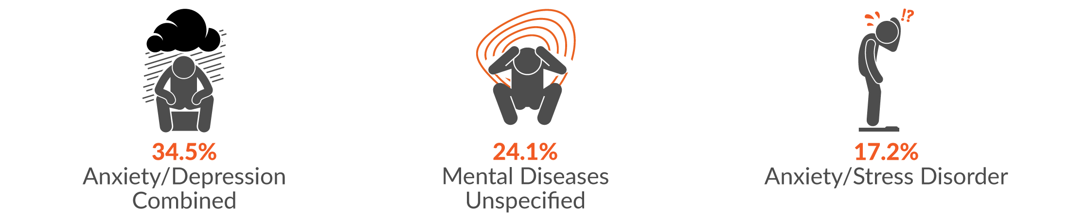 34.5% Anxiety/depression, 24.1% Mental Diseases (unspecified) and 17.2% Anxiety/stress disorder.