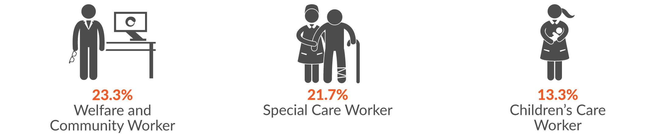This infographic shows the main occupations by serious injury claims. 23.3% of all Health and Community Services serious injury claims were made by a welfare and community worker; 21.7% by Special Care Worker and 13.3% from Children's Care Worker.