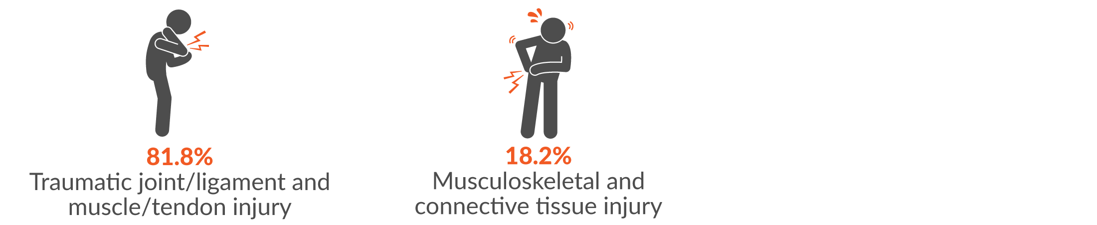 81.8% traumatic joint/ligament and muscle/tendon injury and 18.2% musculoskeletal and connective tissue injury