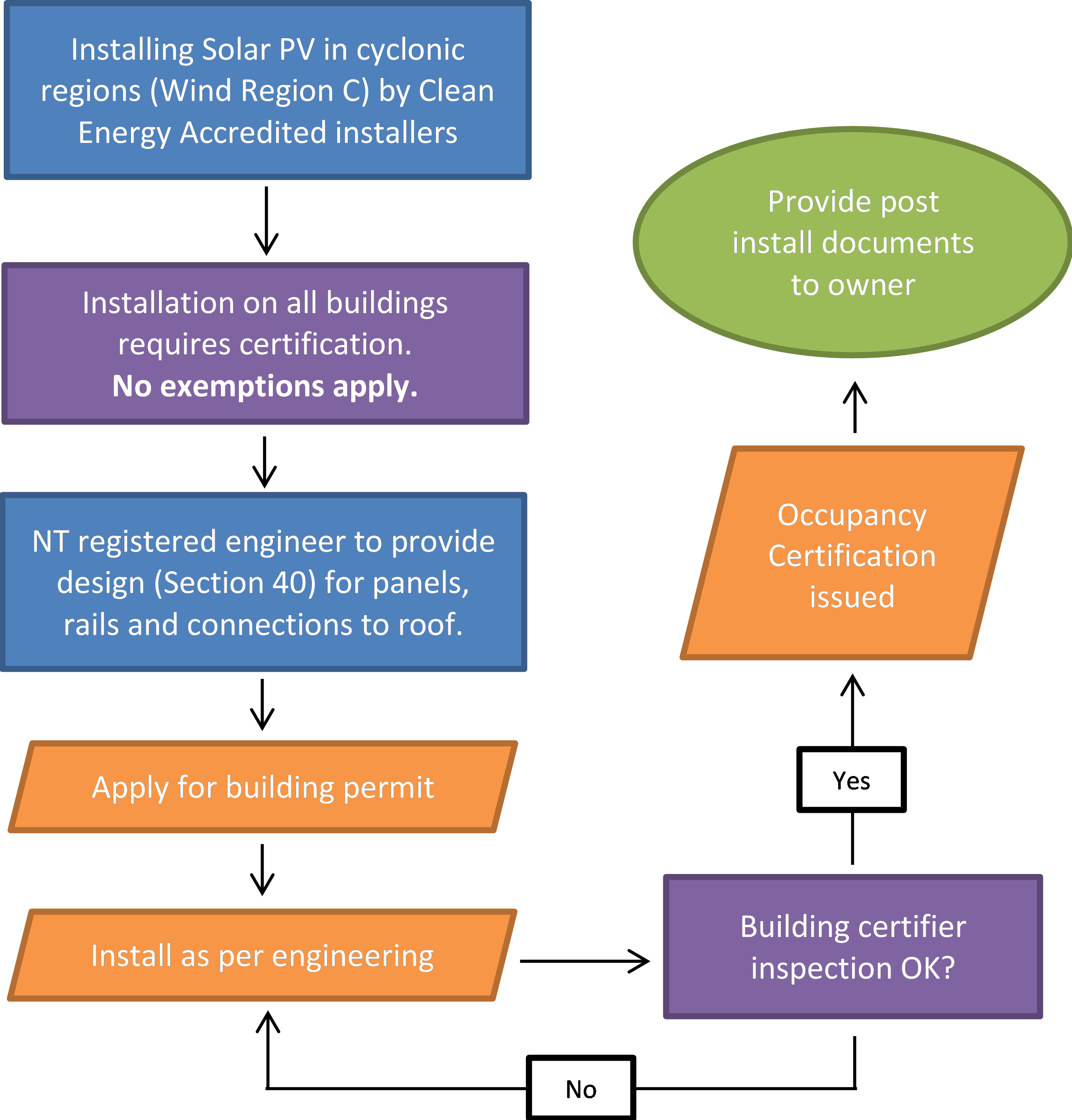 Building certification requirements for installing solar PV in cyclonic regions (wind regions C) Image of building certification requirements for installing solar PV in cyclonic regions