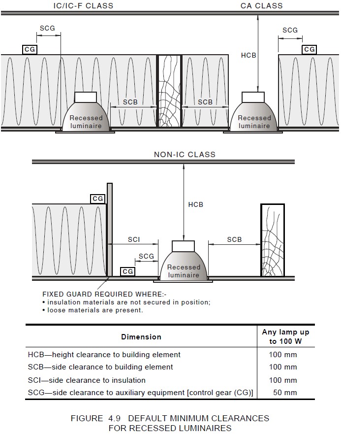The drawing shows the default minimum clearances for recessed luminaires