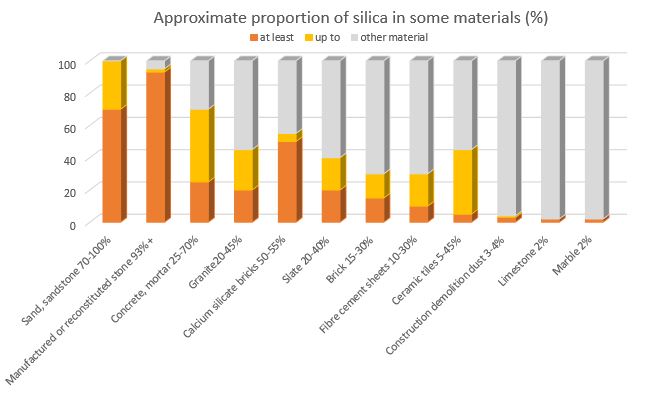 Image of approximate proportion of silica in some materials (%)