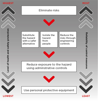 The hierarchy of control measures. The hierarchy of control measures.