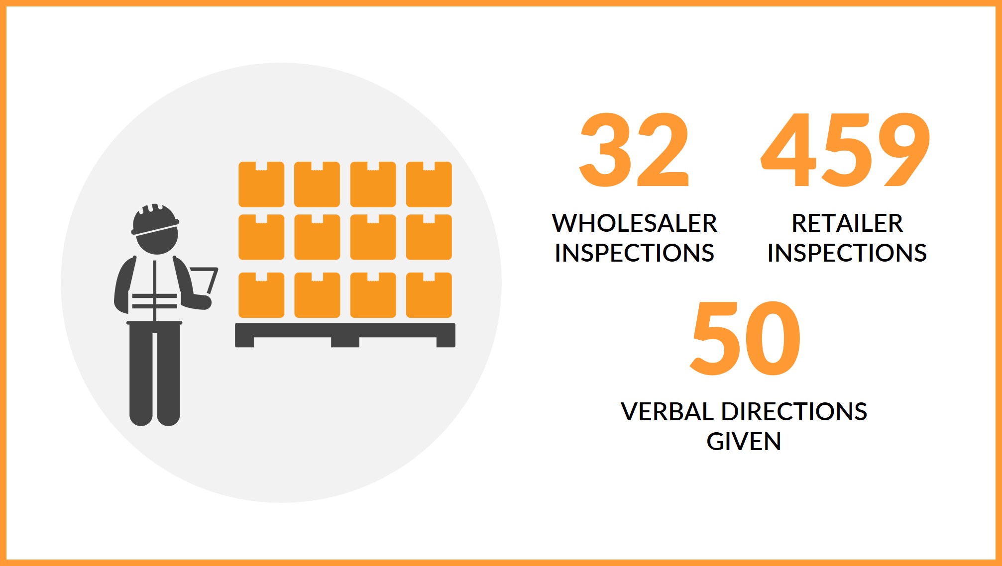 The image shows the number of wholesaler and retailer inspections, including verbal directions given by NT WorkSafe during Territory Day inspections.