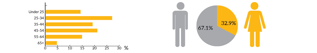 This image shows the serious injury claims by age and gender. The proportion of serious injuries by age are, under 25 14.1%, 25-34 26.9%, 35-44 19.0%, 45-54 20.9%, 55-64 14.7%, 65 and over 4.5%. The serious injuries by gender was female 32.9% and male 67.1%. 