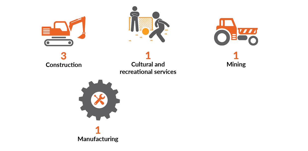 The image shows four icons representing the four industry groups which at a work-related fatality. The construction industry had 3 fatalities. Manufacturing, Cultural and recreational services and the Mining industry had one fatality each.