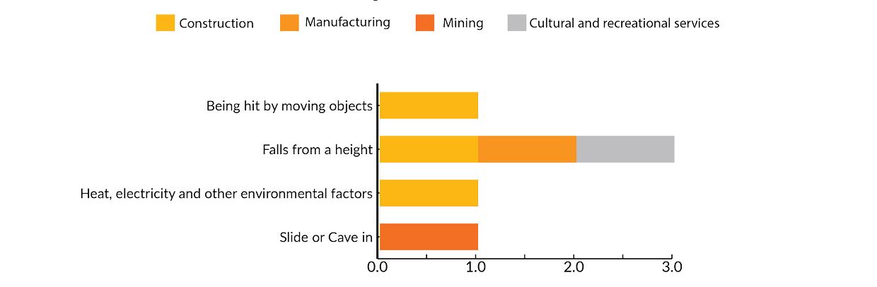 The image shows a stacked bar graph showing each fatality by mechanism of incident. One construction fatality was being hit by moving object. Three fatalities were a result of Falls from height. One Falls related fatality occurred in each of the following industries, Construction, Manufacturing  and Cultural and recreational services.