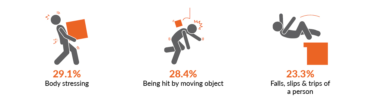 This image shows three icons representing the three mechanisms of injury with the highest proportion of serious injuries. Body stressing 29.1%, being hit by moving object 28.4%, falls, slips and trips of a person 23.3%.
