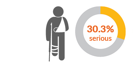 The image shows an icon of a man with a broken leg and arm in a sling. Next to the icon is a circular gauge over a quarter full with the label 30.3% serious.
