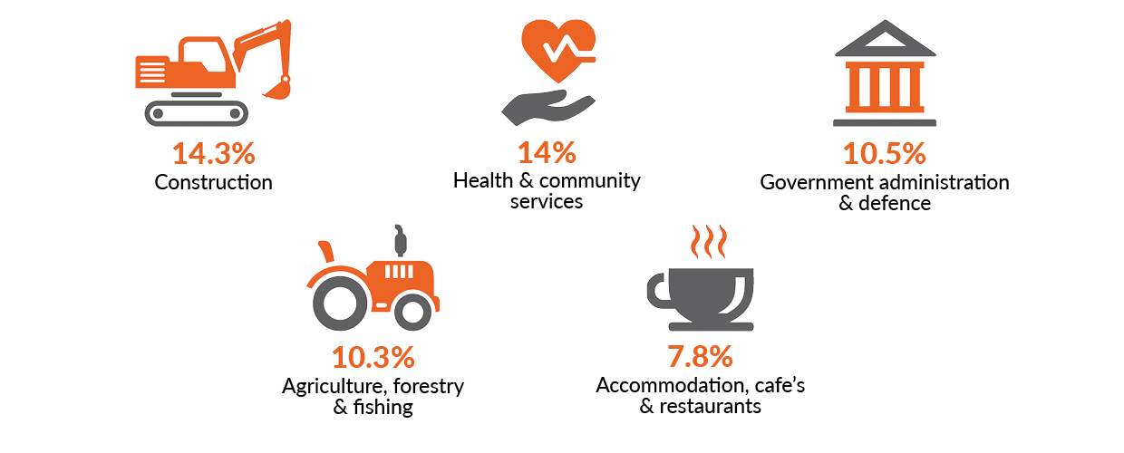 The image shows five icons representing industry sectors and the proportion of serious injury claims for each industry. Construction 14.3%, Health & Community Services 14%, 10.5% Government administration & defence 10.5%, Agriculture, forestry & fishing 10.3%, Accommodation, cafe's & restaurants 7.8%.