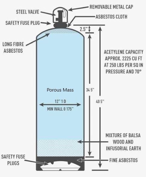 Figure 1: Acetylene cylinder - internal components (may not be typical). (Main graphic courtesy of OSHAcademy).