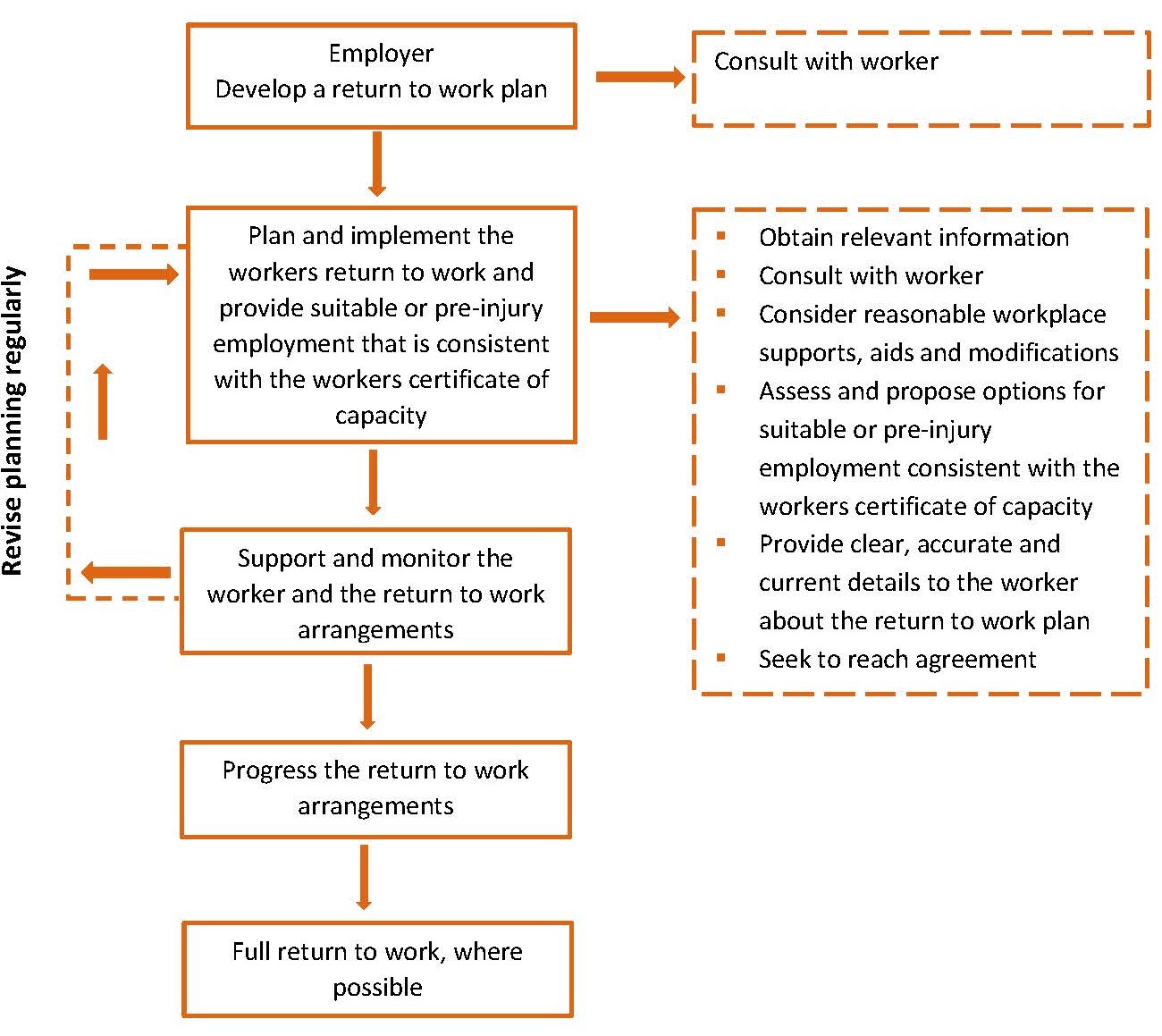 Return To Work Plan NT WorkSafe